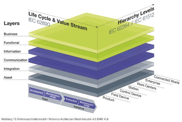 RAMI 4.0をLayers、Life Cycle and Value Stream、Hierarchy Levelsの三軸で示した立体モデル
